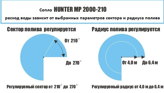 Форсунка Hunter MP2000 регульований сектор 210 ° -270 °, радіус 4,0-6,4 м 2