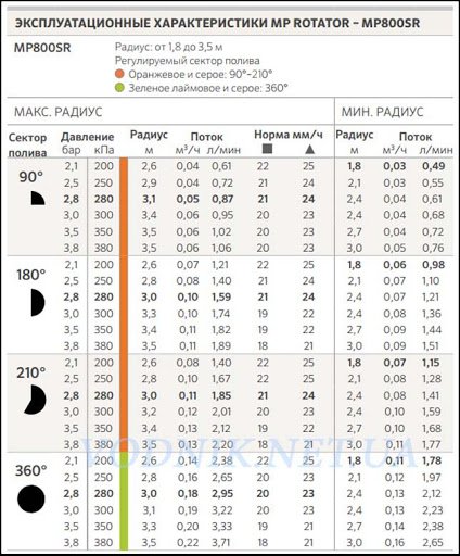Форсунка Hunter MP800SR фиксированый сектор 360°, радиус 1,8–3,5 м 2