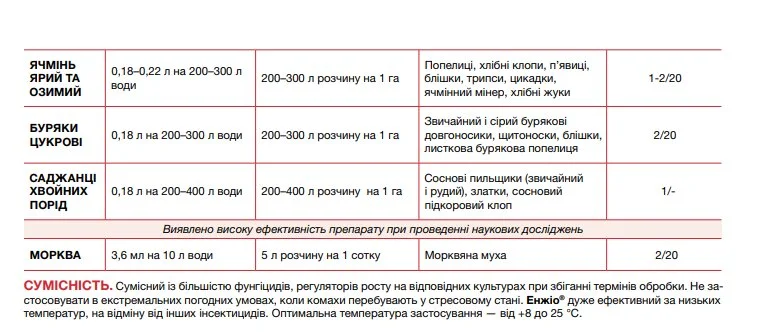 Інсектицид Енжіо, 3.6 мл, Syngenta (Сингента) 3