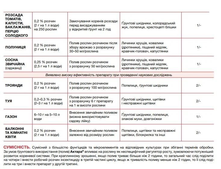 Інсектицид Актара, 6г, Syngenta (Сингента) 3