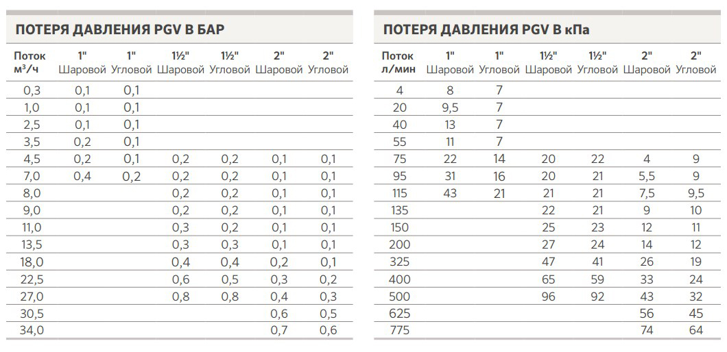 Електромагнітний клапан 24V, Hunter PGV-100G-B, без регулятора потоку, 1 ВР 3
