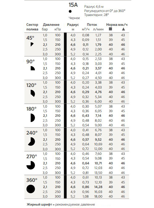 Спреевая форсунка Hunter 15-А с регулируемым радиусом полива 2