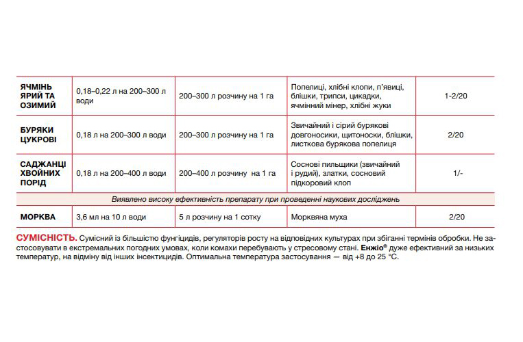Інсектицид Енжіо, 100мл, Syngenta (Сингента) 3